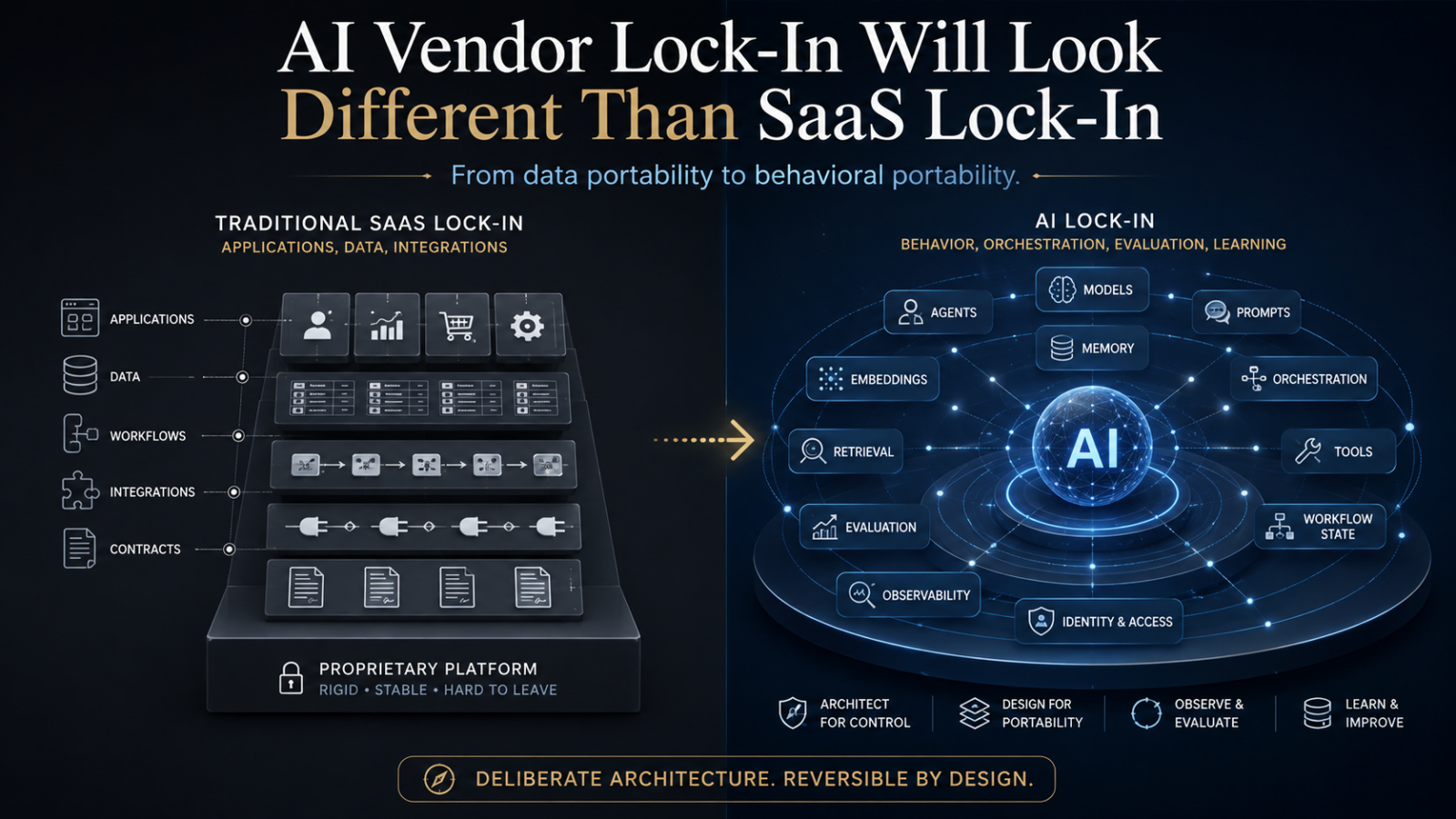 AI Vendor Lock-In Will Look Different Than SaaS Lock-In